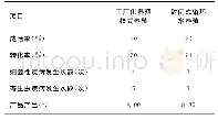 表1 养殖对比试验：水产养殖循环水系统研发及应用