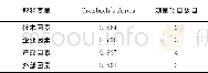 《表5 解释变量的信度检验Table 5 Reliability test of interpretation variables》