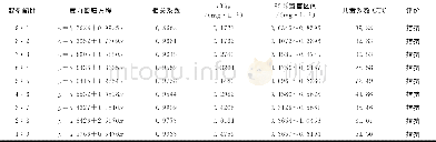 《表2 咪鲜胺+苯醚甲环唑对尖孢镰刀菌的联合作用Table 2 Co-toxicity of prochloraz and difenoconazole against C.ensifolium》