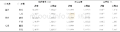 《表5 不同光质多重比较Table 5 Multiple comparisons on exposures of different light sources》