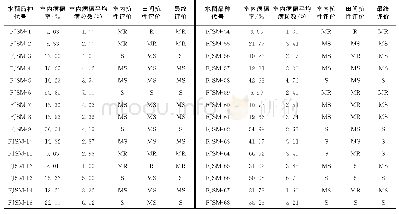 《表3 水稻新品种对稻曲病的抗性评价Table 3 The evaluation of resistance of rice new varieties to U.virens》