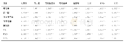 《表2 低温胁迫条件下各生理生化指标之间相关性分析》