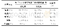 《表1 覆膜处理前后土壤中线虫的数量》