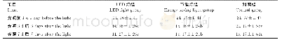 《表3 LED灯和节能灯光在不同时间点对闽西南黑母兔血清褪黑激素 (MLT) 水平的影响》