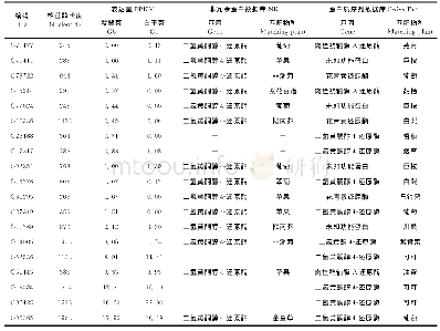 《表5 19个二氢黄酮醇4-还原酶生物信息分析》