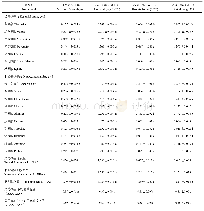 《表6 不同干燥方式嘉宝果氨基酸组成》