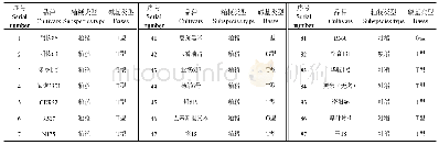 《表1 Wx基因第一内含子+1位置碱基多态性分析》