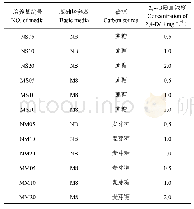 《表1 培养基成分：稻瘟病抗性品种云引籼粳交花药培养体系的建立》