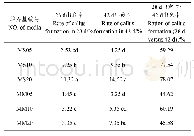 表3 不同诱导时间的出愈率比较