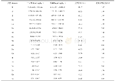 表2 乌龙茶种质资源矿质元素含量的基本统计参数和遗传多样性指数