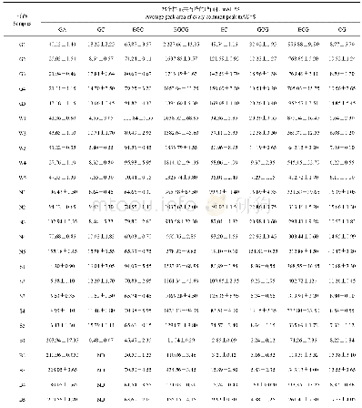 表1 25个样品HPLC指纹图谱共有峰峰面积