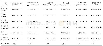 表4 直角双曲线修正模型拟合的彩色马铃薯Pn-光响应曲线特征参数