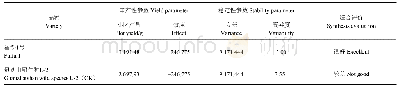 《表3 福斛1号丰产性及其稳定性表现》