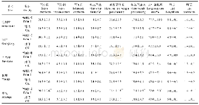 表4 福斛1号收获期茎叶农艺性状表现