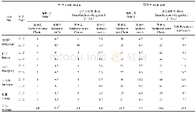 表5 福斛1号收获期发病率调查