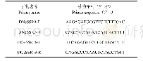 表1 SSR分子标记检测引物