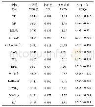 表2 参试材料抗旱系数的描述性分析