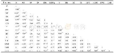 表3 参试材料13个性状抗旱系数的相关分析