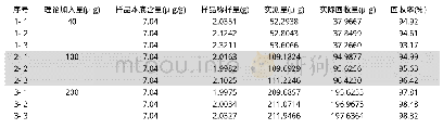 《表7 纸尿裤加标回收试验结果》