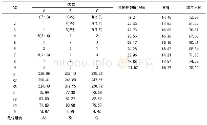 《表1 0 正交试验处理结果与分析》