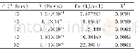 表1 木瓜浓缩汁的阿累尼乌斯方程的参数和相关系数