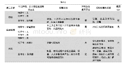 《表2 芋片加工危害分析表》