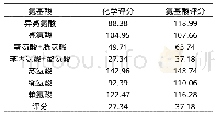 《表4 化学评分和氨基酸评分》