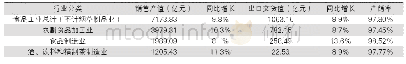 表3 2019年1—12月福建省规模以上食品工业分行业工业产值