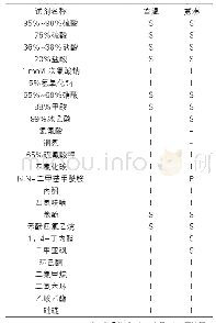 表2 石墨烯改性锦纶复合纤维化学溶解性能