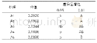 表2 银耳多糖浓度间的多重比较（Duncan多重比较）