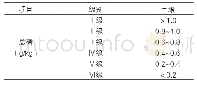 表2 全国第二次土壤普查土壤养分分级标准