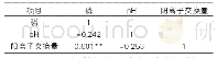 表4 研究区域磷含量与pH值、阳离子交换量之间的相关性
