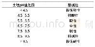 表2 土壤酸碱性质对应pH值范围