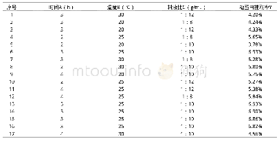 表2 Box-Behnken实验设计及结果