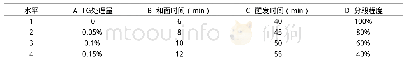 表2 单因素对肉包渗油率的影响