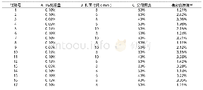 表4 Box-Behnken试验设计及响应值