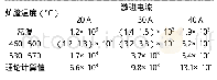 表1 电炉内磁场强度H的实测数值