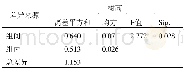 《表4 树高方差分析表：大花序桉幼林施肥效果分析》