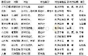 《表2 12份野生彩叶植物种质主要性状观测》