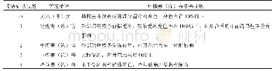 表2 黑珍珠莲雾寒（冻）害受害症状等级指标