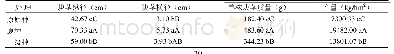 《表3 不同级别种薯处理的主表要4经济性不状同级别种薯处理对延缓炭疽病侵染的影响》