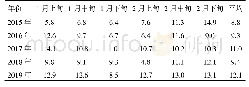 表1 2015-2019年1-2月的旬平均气温值（单位：℃）