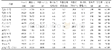 表2 供试品种要农艺性状表现