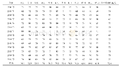 表2 漳州市芗城区14年来前后相对湿度变化比较（单位：%）