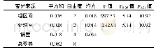 表6 不同处理对果园土壤p H值影响方差分析表