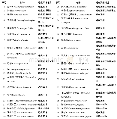 表1 福建省第一批主要栽培珍贵树种参考名录及适应漳州树种