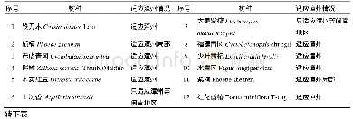 表2 福建省第二批主要栽培珍贵树种参考名录及适应漳州树种