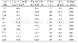 表1 2020年6-7月过程降水量与历史同期比较（单位：mm)