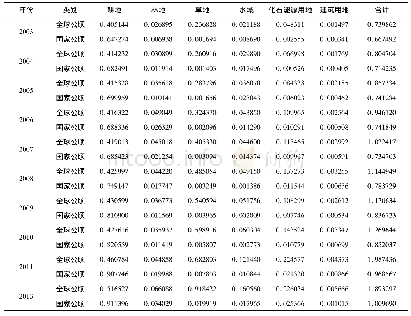 《表2 2003~2012年元阳县全球公顷与国家公顷模型人均生态足迹》