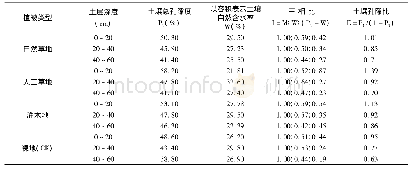 《表3 不同植被类型土壤三相比及孔隙比》